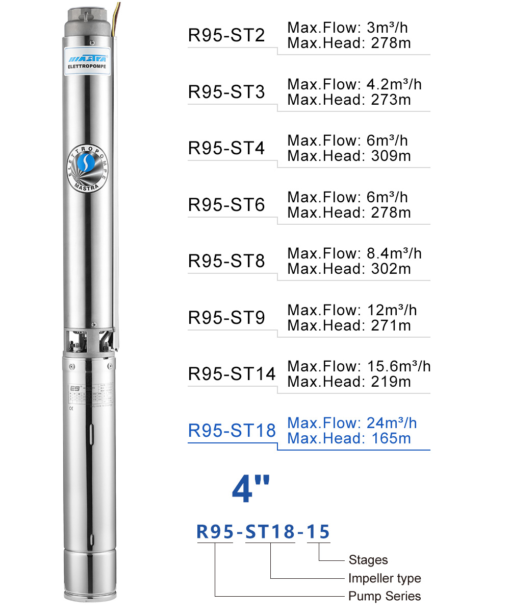 Bomba de rotor de plástico PPO