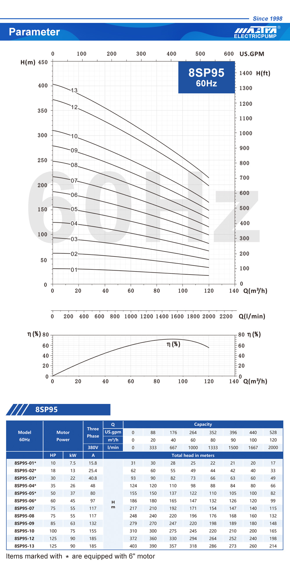 bombas submersíveis