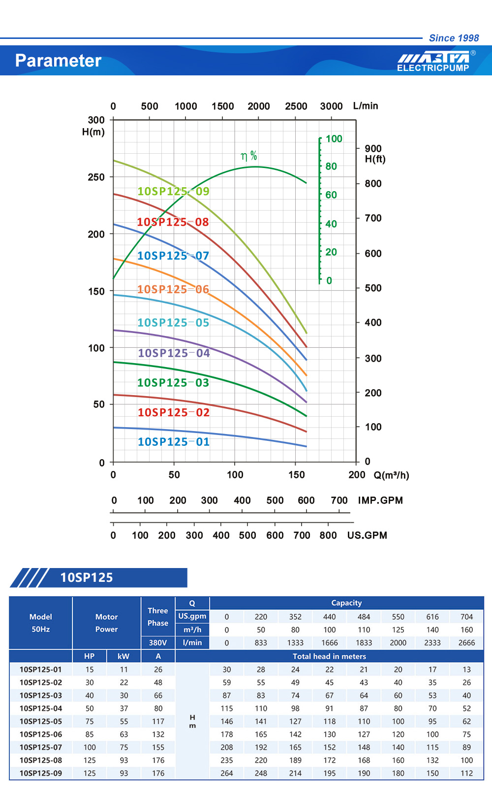 registro de bomba submersível em até