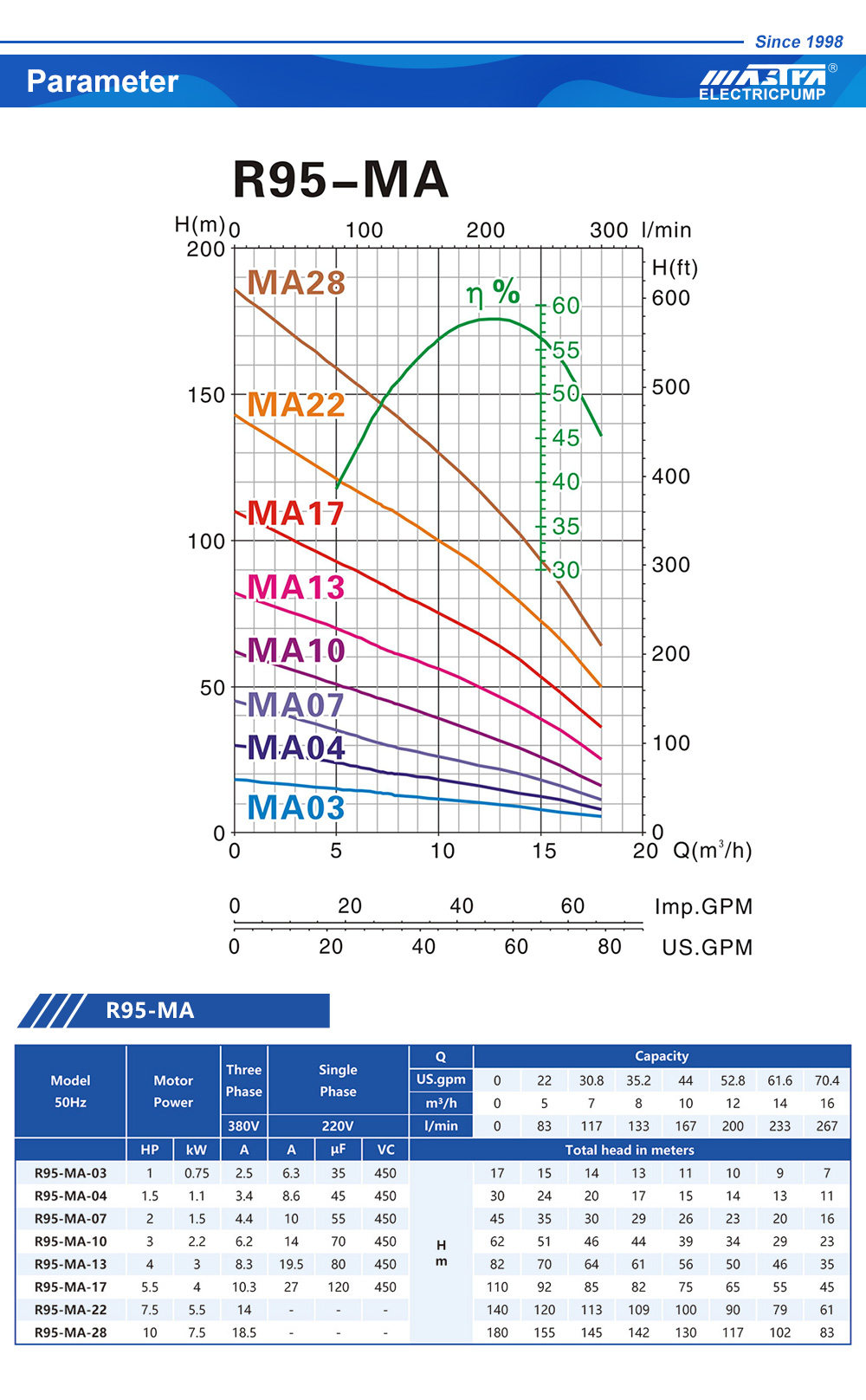 bomba submersível elétrica